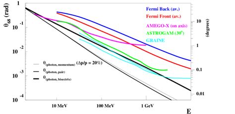 Telescope Angular Resolution 的图像结果