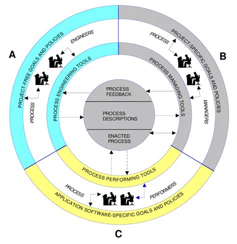 Image result for Process Cycle