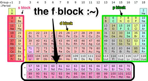 Degenarate Orbitals The D And F Block Elements Chemistry Class | My XXX ...