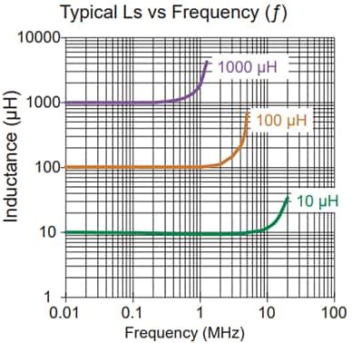 PISN SMD Power Inductors - Fastron | Mouser