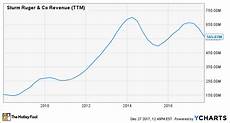 sturm ruger company rgr soar will 2018 be sturm ruger company inc s best year yet sturm ruger company rgr soar will 2018 be sturm ruger company inc s best year yet