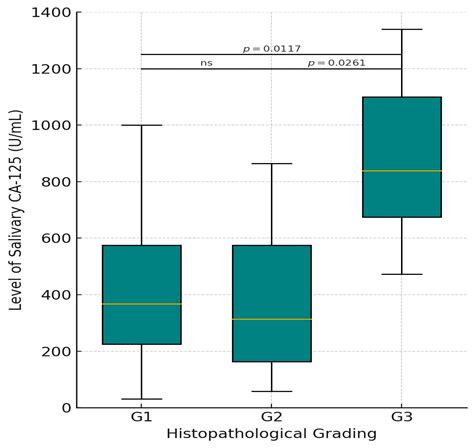 Comparative Analysis of Salivary Tumor Marker CA-125 Among Oral ...
