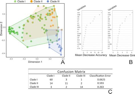 Image result for Machine Learning Random Forest Result Graph