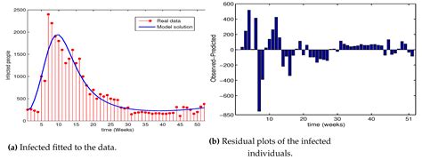 Modelling and Stability Analysis of the Dynamics of Measles with ...