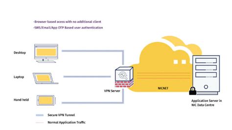 Virtual Private Network Services - Technology that enabled the ...