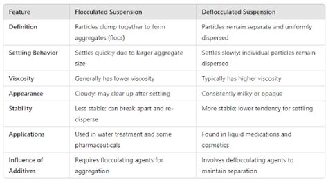 Difference between flocculated and deflocculated suspension