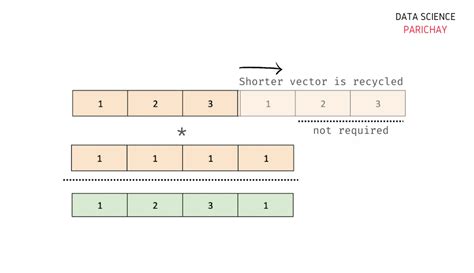Multiplying Vector Components 的图像结果