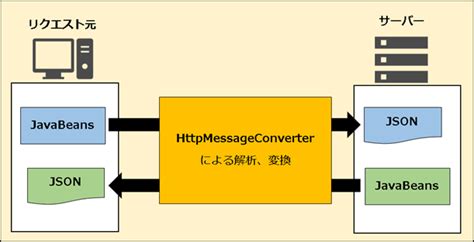 Image result for Spring MVC REST API