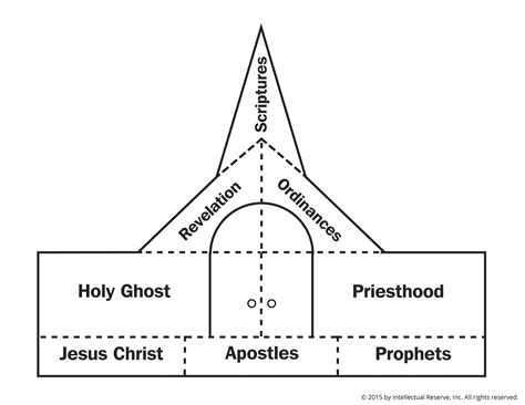 Parts Of A Catholic Church Diagram at Arlene Jordan blog
