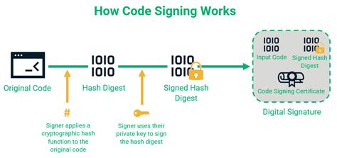 Image result for Digital Signature Code Signing