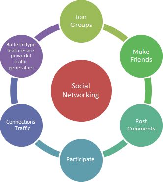 Network Social Networking 的图像结果