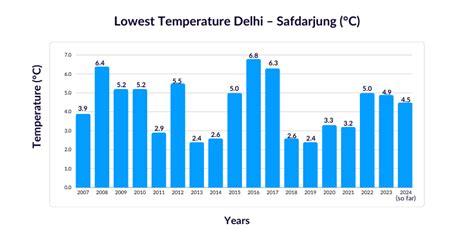 दिल्ली में शीतलहर कम, लेकिन सिंगल डिजिट में तापमान रहेगा बरकरार। Cold ...