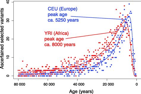Image result for Accelerated Human Evolution