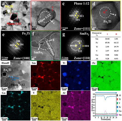 Tuning Fe2Ti Distribution to Enhance Extrinsic Magnetic Properties of ...