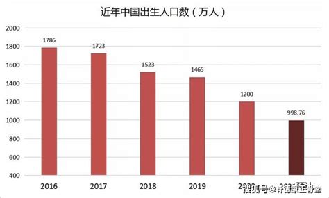 中国出生人口何时下降到1000万以下 - 知乎