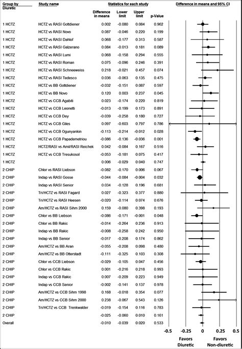 Hydrochlorothiazide vs chlorthalidone, indapamide, and potassium ...