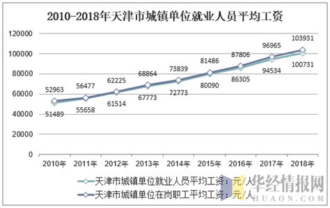 2010-2018年天津市城镇单位就业人数、失业人数、失业率及平均工资走势分析_华经情报网_华经产业研究院