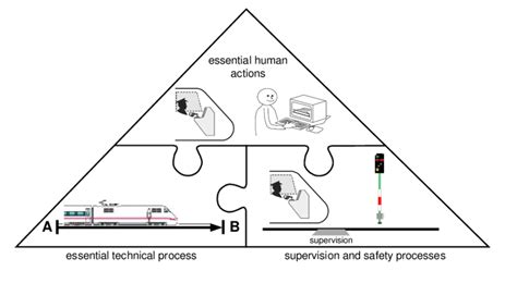 Operational Process Main Process Steps 的图像结果