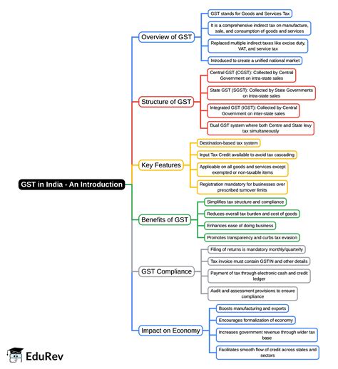 Mind Map: GST in India - An Introduction - Taxation for CA Intermediate ...
