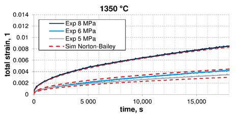 Compressive Creep Measurements of Fired Magnesia Bricks at Elevated ...