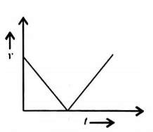 Which of the following curves represents the v-t graph of an object ...