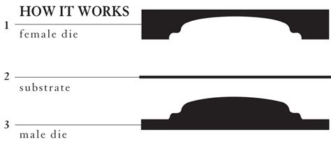 Image result for Embossing Process