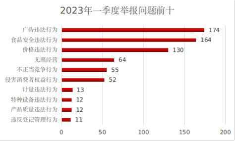 浙江省舟山市市场监管局2023年第一季度全市投诉举报分析报告