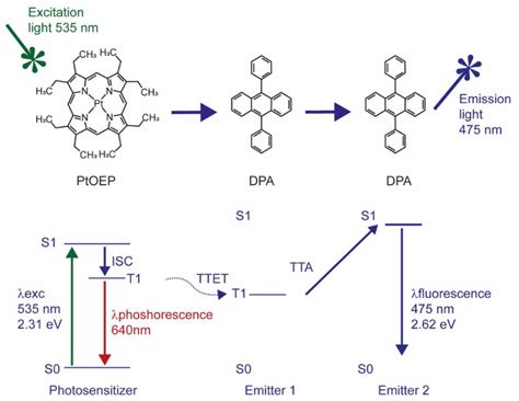 Optically Coupled PtOEP and DPA Molecules Encapsulated into PLGA ...