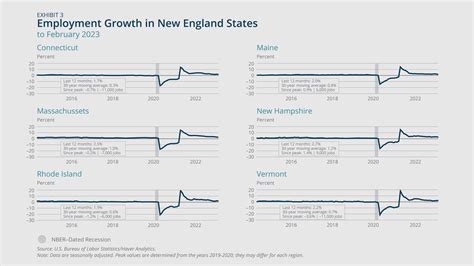 New England Economic Conditions through April 4, 2023 - Federal Reserve ...