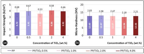 Optimization of the Filler Concentration on Fused Filament Fabrication ...