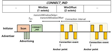 Image result for Ble Connection