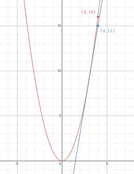 Image result for Local Linear Approximation