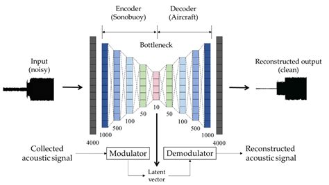 Autoencoder-Based Signal Modulation and Demodulation Methods for ...