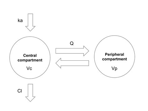 +Two Compartment PK Modelling with Mathematica 的图像结果