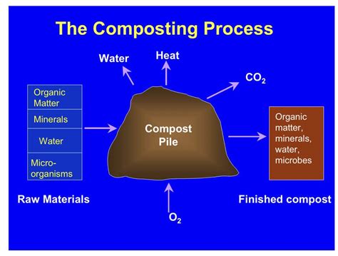 How a Composter Works 的图像结果
