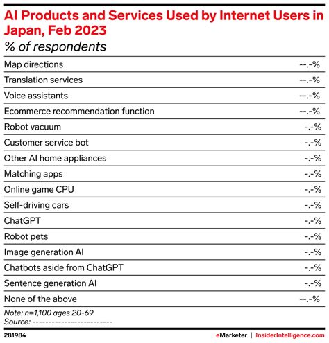 AI Products and Services Used by Internet Users in Japan, Feb 2023 ...
