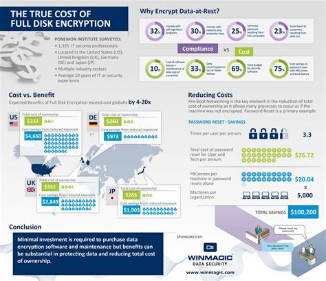 Image result for Encryption Infographic