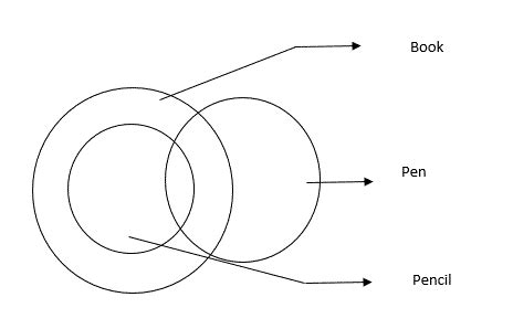 Solving Syllogism using Venn diagram method - bankAspire