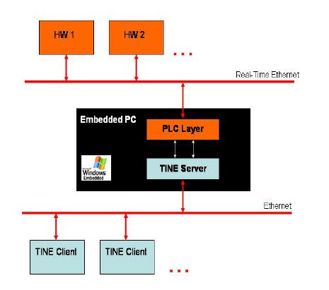 Distributed Embedded Systems 的图像结果