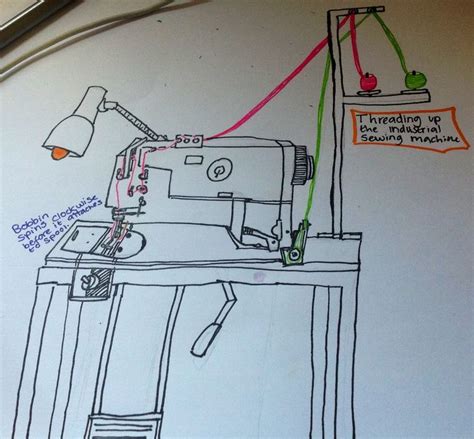 Image result for Industrial Sewing Machine Thread Guide