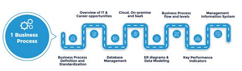 Business Analyst's Certification Course