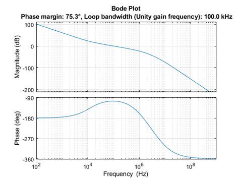 Image result for Loop Shaping in MATLAB