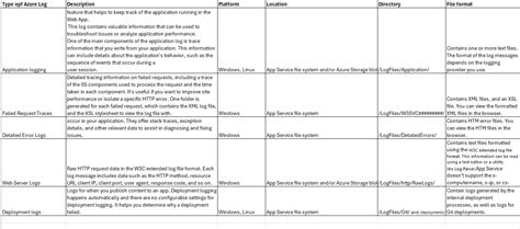 Image result for Azure Logs Monitoring and Performance Matrix for Web App