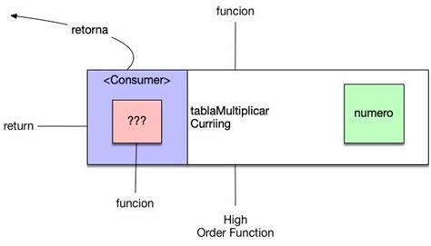 Mastering Java Currying 的图像结果