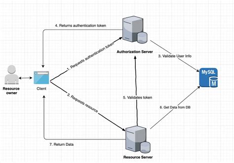 Image result for OAuth Code Angular