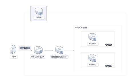 Image result for Influxdb MySQL Cluster