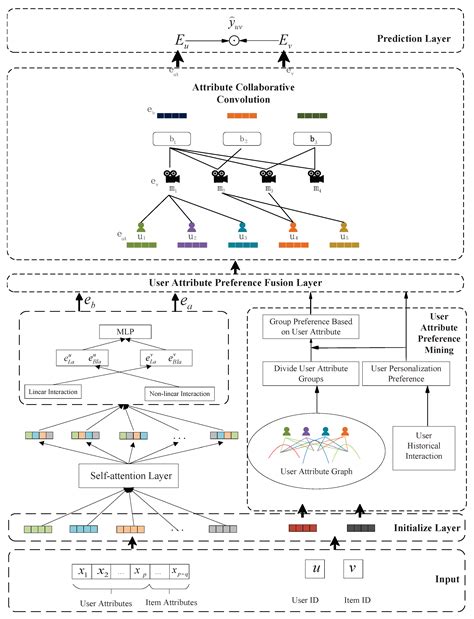 Attribute-Aware Graph Convolutional Network Recommendation Method