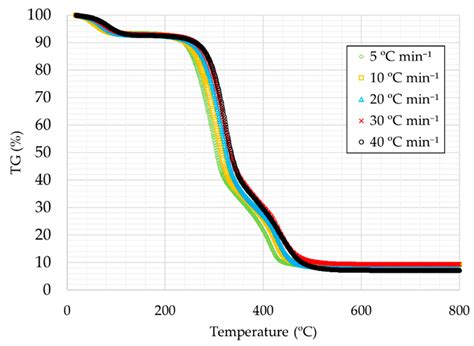 Thermal Study and Emission Characteristics of Rice Husk Using TG-MS