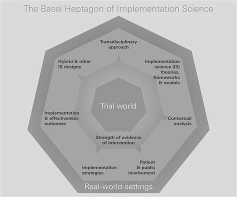 Image result for Implementation Science Figure
