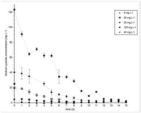 Cyanide Biodegradation by a Native Bacterial Consortium and Its ...
